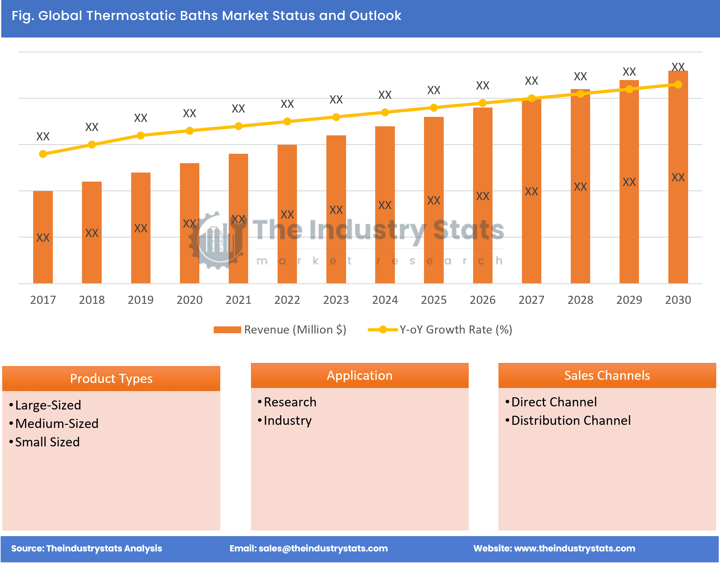 Thermostatic Baths Status & Outlook